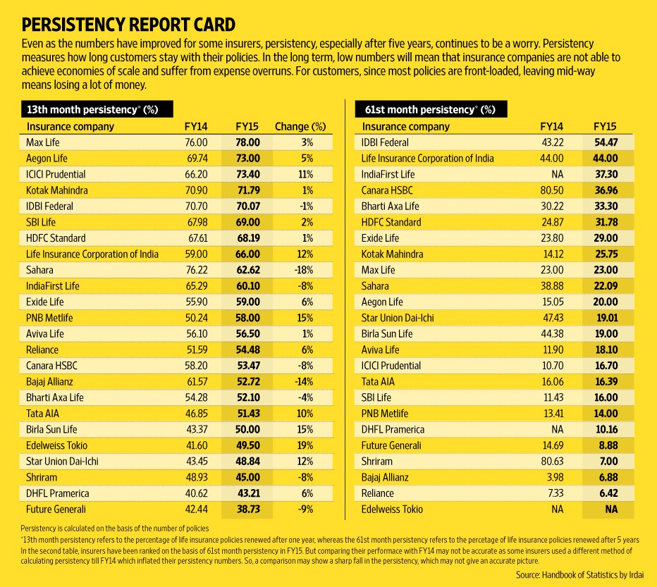 Persistency Report Card