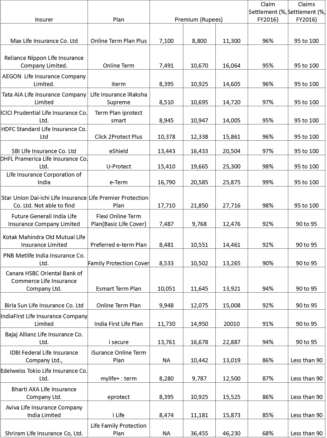 Term Life Insurance Rates