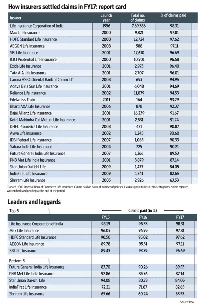 Claim Settlement Ratios of Insurers