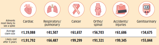 Ailments likely to see spike- Health Insurance