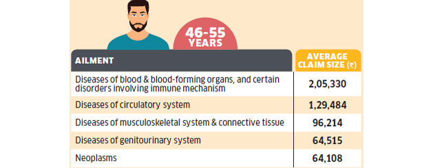 Average Claim size for different Ailments covered in Health Insurance