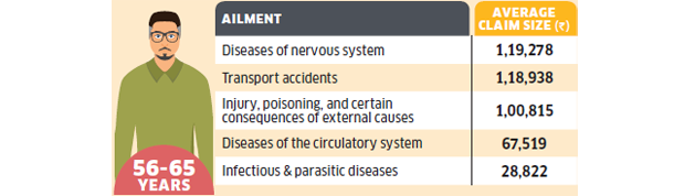 Average Claim size for different Ailments covered in Health Insurance - 4