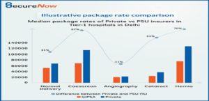 Median package rates of Private vs PSU insurers in Tier -1 hospitals in Delhi Median package rates of Private vs PSU insurers in Tier -1 hospitals in Delhi